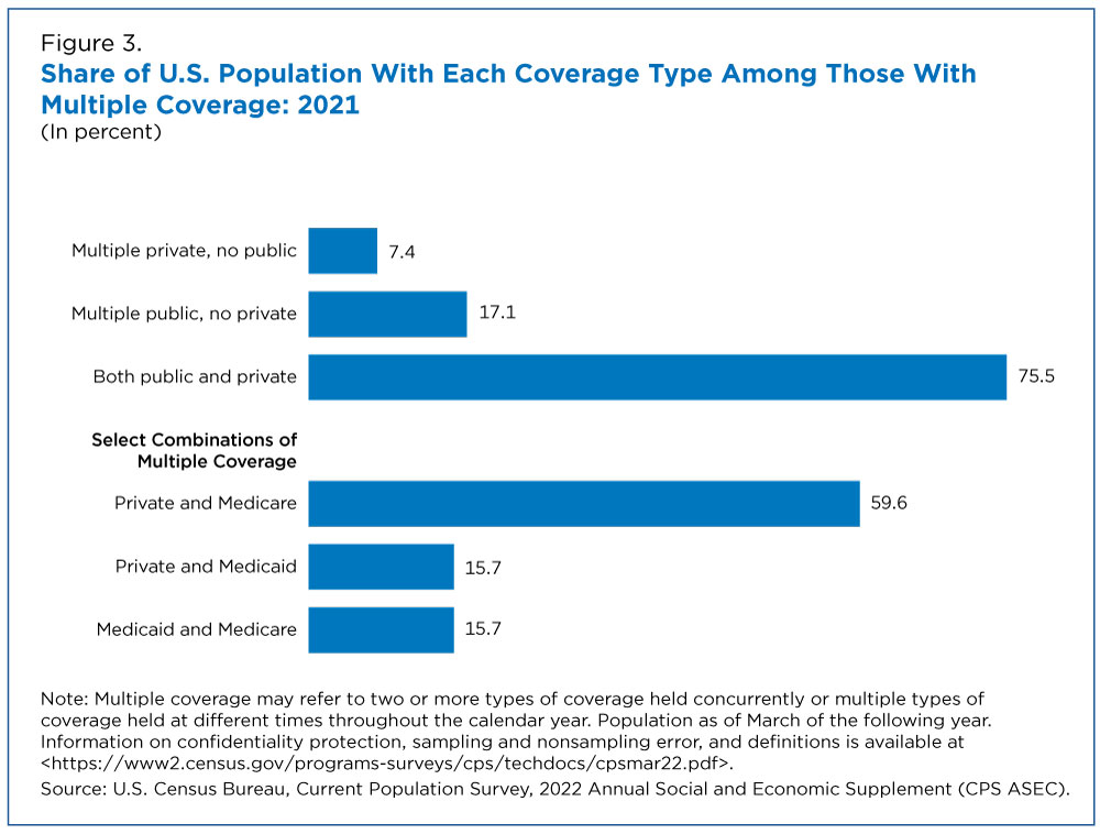 Figure 3. Share of U.S. Population With Each Coverage Type Among Those With Multiple Coverage: 2021