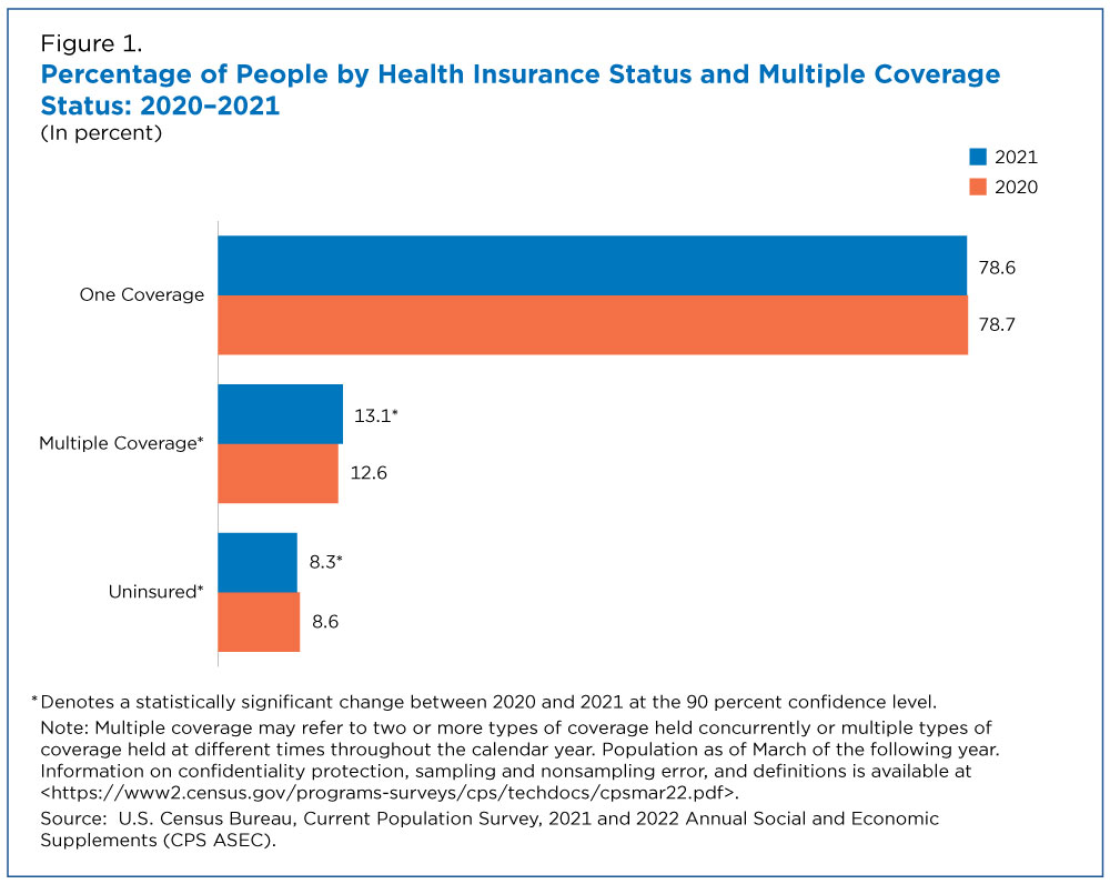 Figure 1. Percentage of People by Health Insurance Status and Multiple Coverage Status: 2020-2021