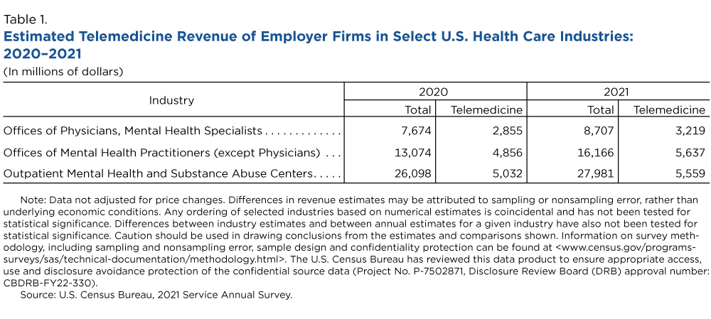 Table 1. Estimated Telemedicine Revenue of Employer Firms in Select U.S. Health Care Industries: 2020-2021