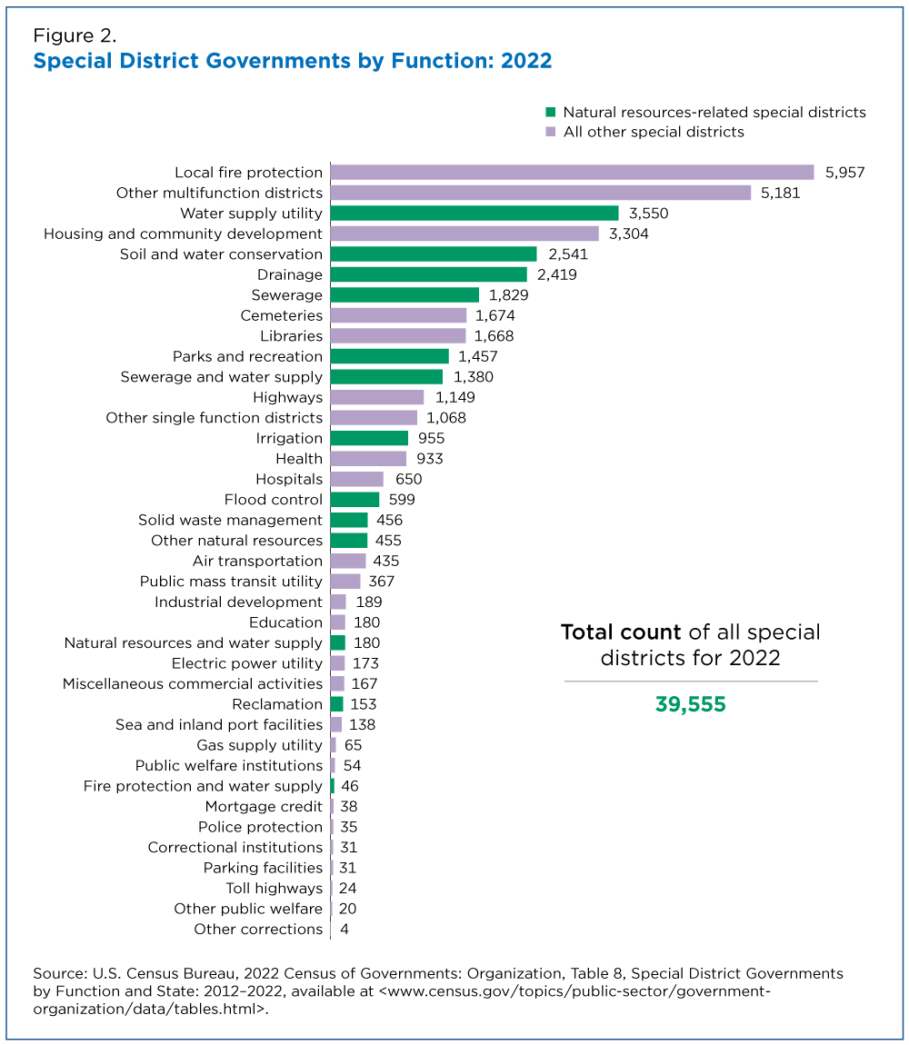 Figure 2. Special District Governments by Function: 2022