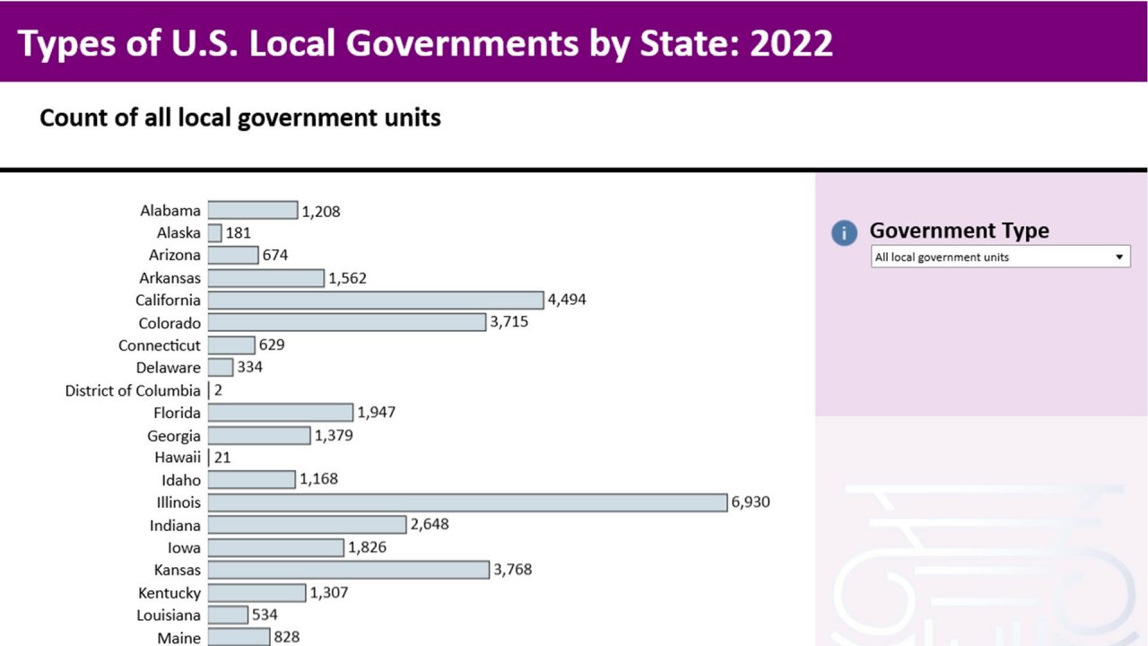 Types of U.S. Local Governments by State: 2022