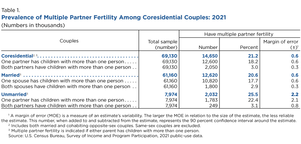Table 1. Prevalence of Multiple Partner Fertility Among Coresidential Couples: 2021