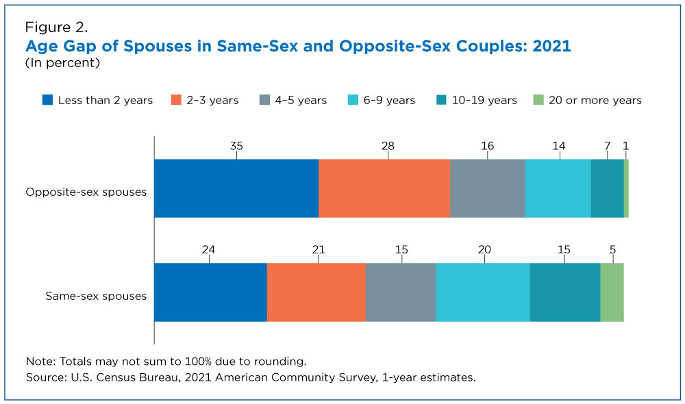 Age Gap of Spouses in Same-Sex and Opposite-Sex Couples: 2021