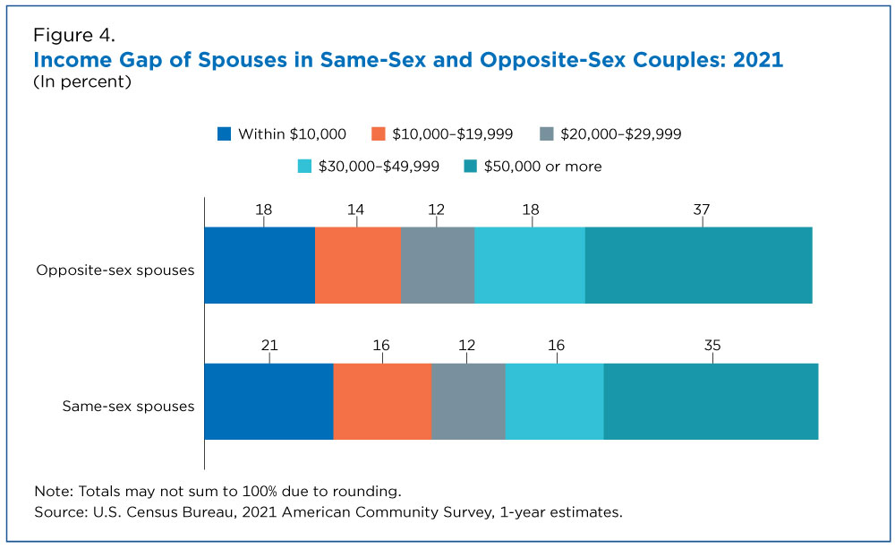 Income Gap of Spouses in Same-Sex and Opposite-Sex Couples: 2021