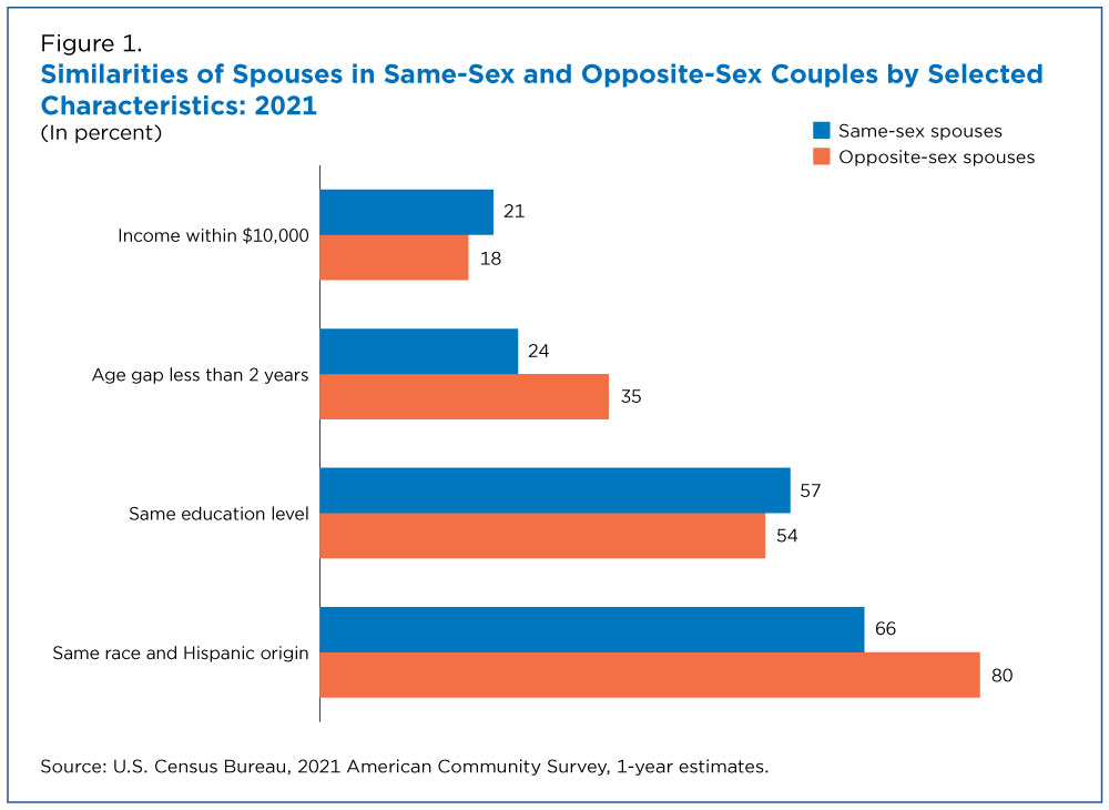 Similarities of Spouses in Same-Sex and Opposite-Sex by Selected Characteristics 2021