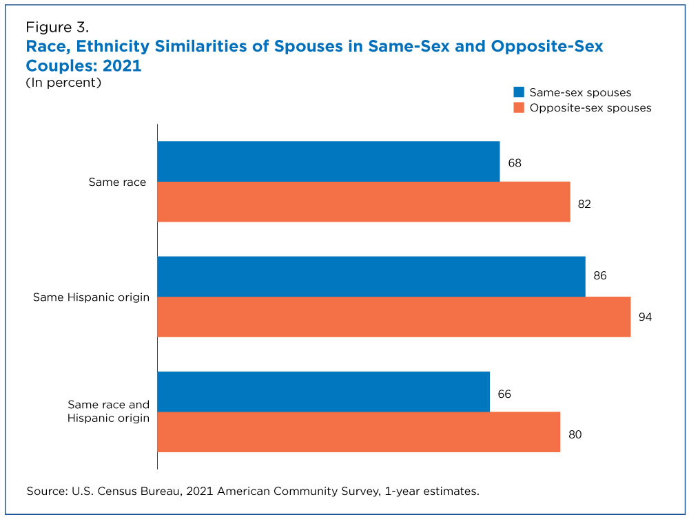 Race, Ethnicity Similarities of Spouses in Same-Sex and Opposite-Sex Couples: 2021