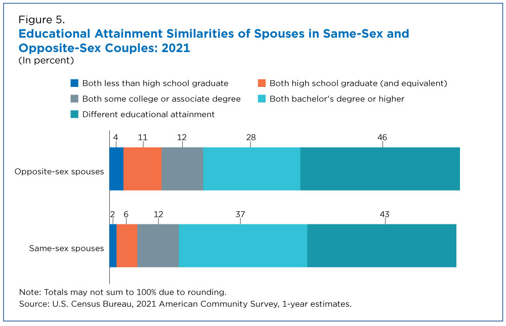 Educational Attainment Similarities of Spouses in Same-Sex and Opposite-Sex Couples: 2021