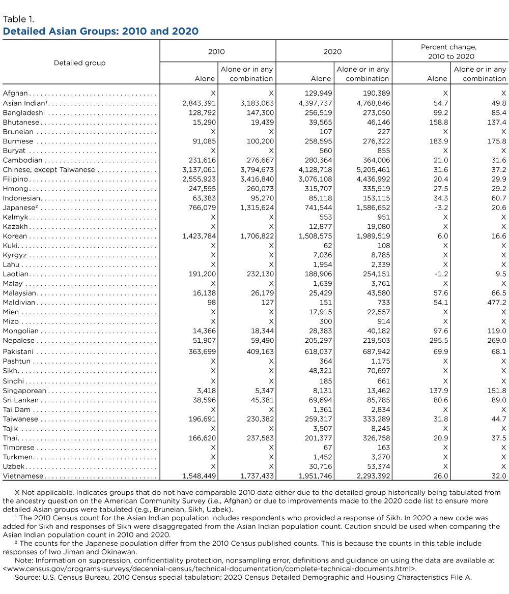 Table 1. Detailed Asian Groups: 2010 and 2020