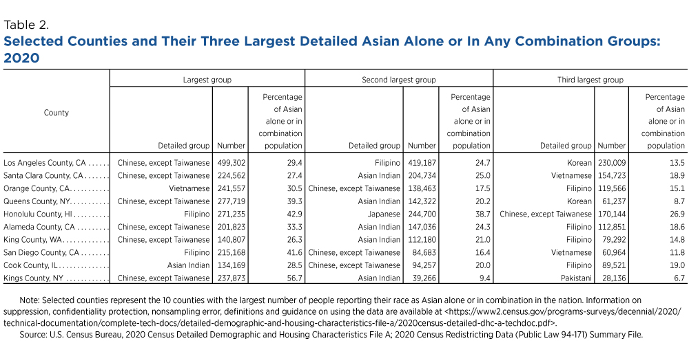 Table 2. Selected Counties and Their Three Largest Detailed Asian Alone or In Any Combination Groups: 2020