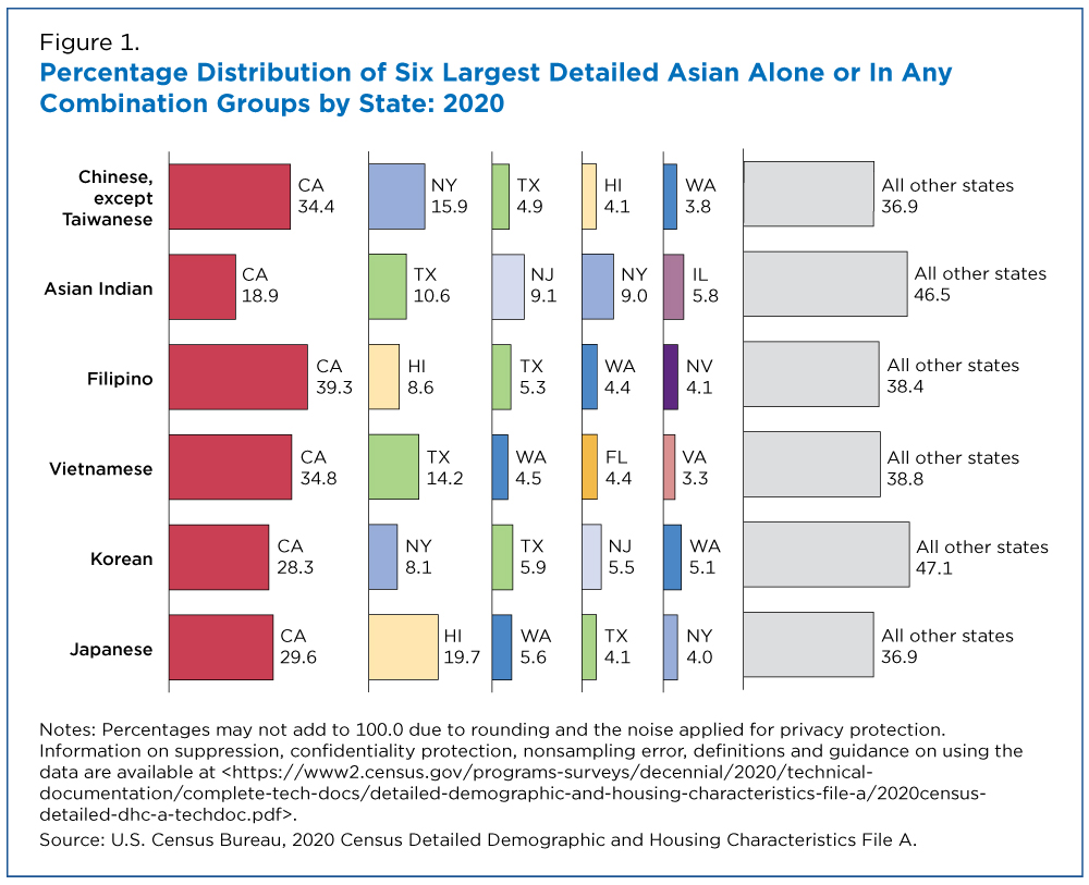 Figure 1. Percentage Distribution of Six Largest Detailed Asian Alone or In Any Combination Groups by State: 2020