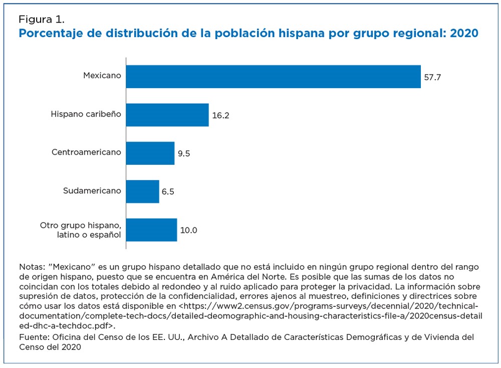 Figura 1. Porcentaje de distribución de la población hispana por grupo regional: 2020 