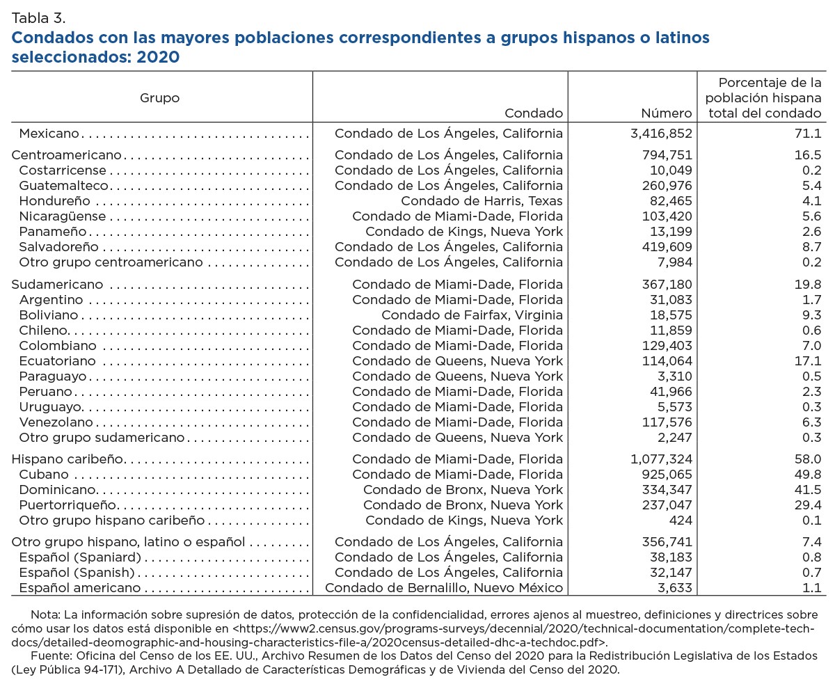 Tabla 3. Condados con las mayores poblaciones correspondientes a grupos hispanos o latinos seleccionados: 2020