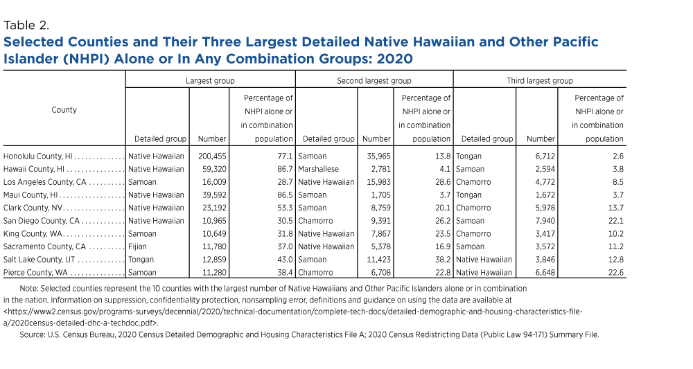 Table 2. Selected Counties and Their Three Largest Detailed Native Hawaiian and Other Pacific Islander (NHPI) Alone or In Any Combination Groups: 2020