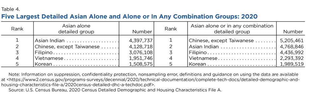 Table 4. Five Largest Detailed Asian Alone and Alone or In Any Combination Groups: 2020