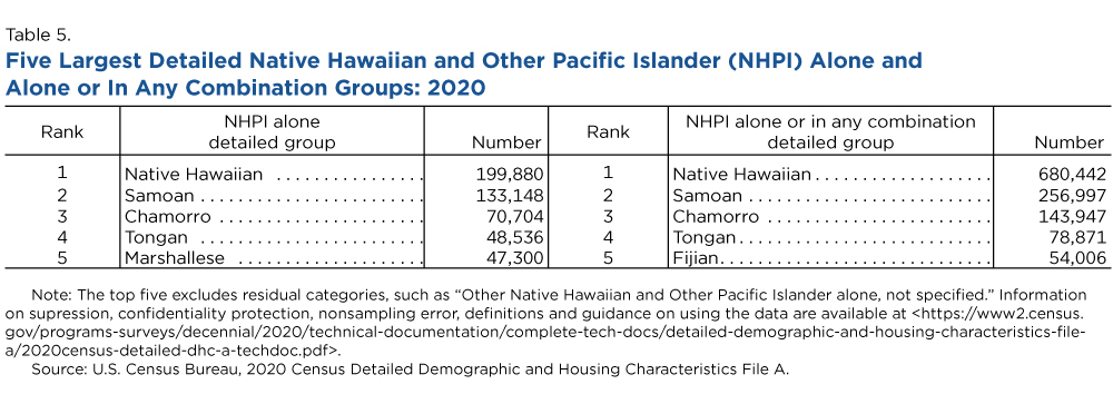 Table 5. Five Largest Detailed Native Hawaiian and Other Pacific Islander (NHPI) Alone and Alone or In Any Combination Groups: 2020