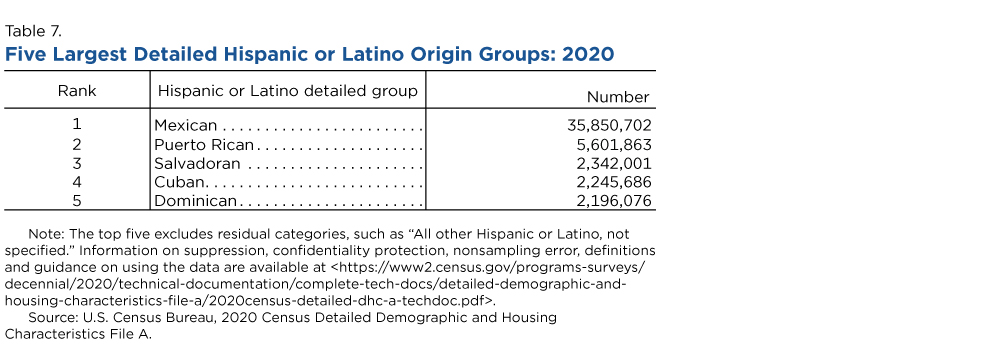 Table 7. Five Largest Detailed Hispanic or Latino Origin Groups: 2020