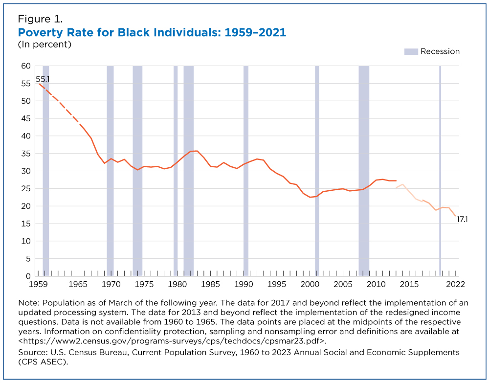 Figure 1. Poverty Rate for Black Individuals: 1959-2021