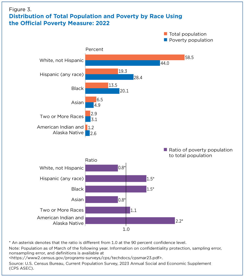 Figure 3. Distribution of Total Population and Poverty by Race Using the Official Poverty Measure: 2022