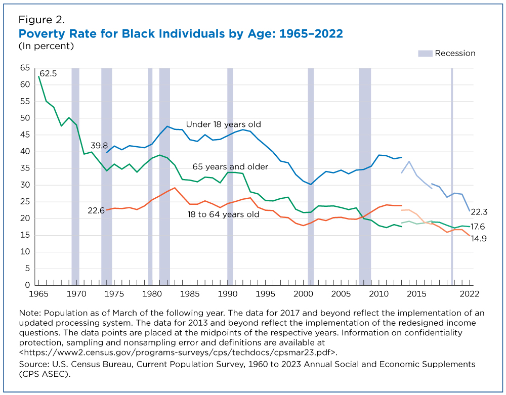 Figure 2. Poverty Rate for Black Individuals by Age: 1965-2022