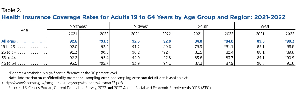 Table 2. Health Insurance Coverage Rates for Adults 19 to 64 Years by Age Group and Region: 2021-2022