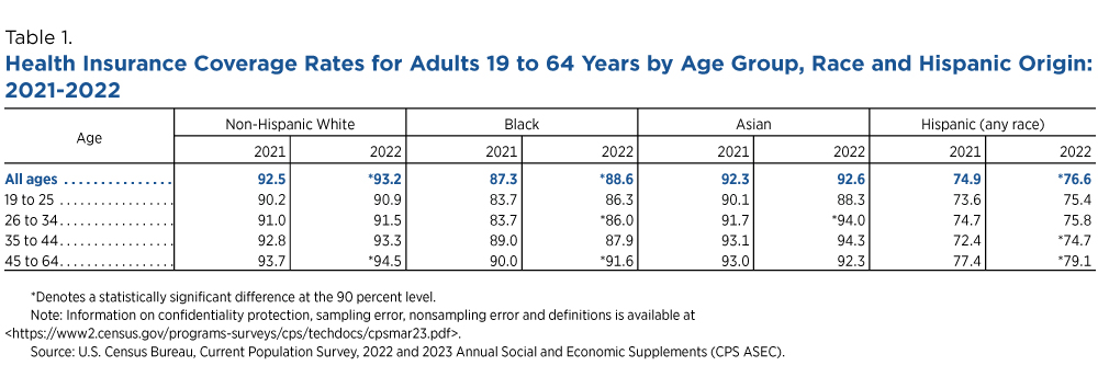 Table 1. Health Insurance Coverage Rates for Adults 19 to 64 Years by Age Group, Race and Hispanic Origin: 2021-2022