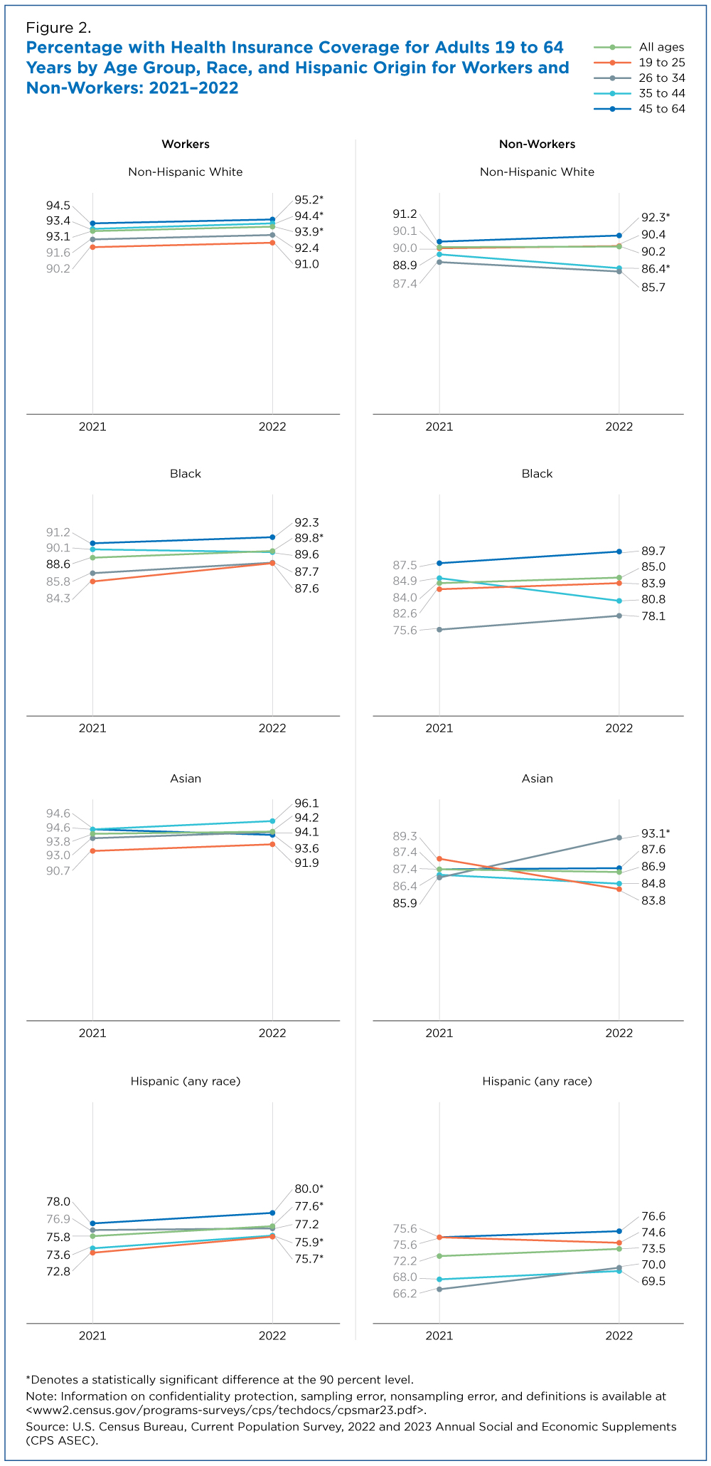 Figure 2. Percentage with Health Insurance Coverage for Adults 19 to 64 Years by Age Group, Race, and Hispanic Origin for Workers and Non-Workers: 2021-2022