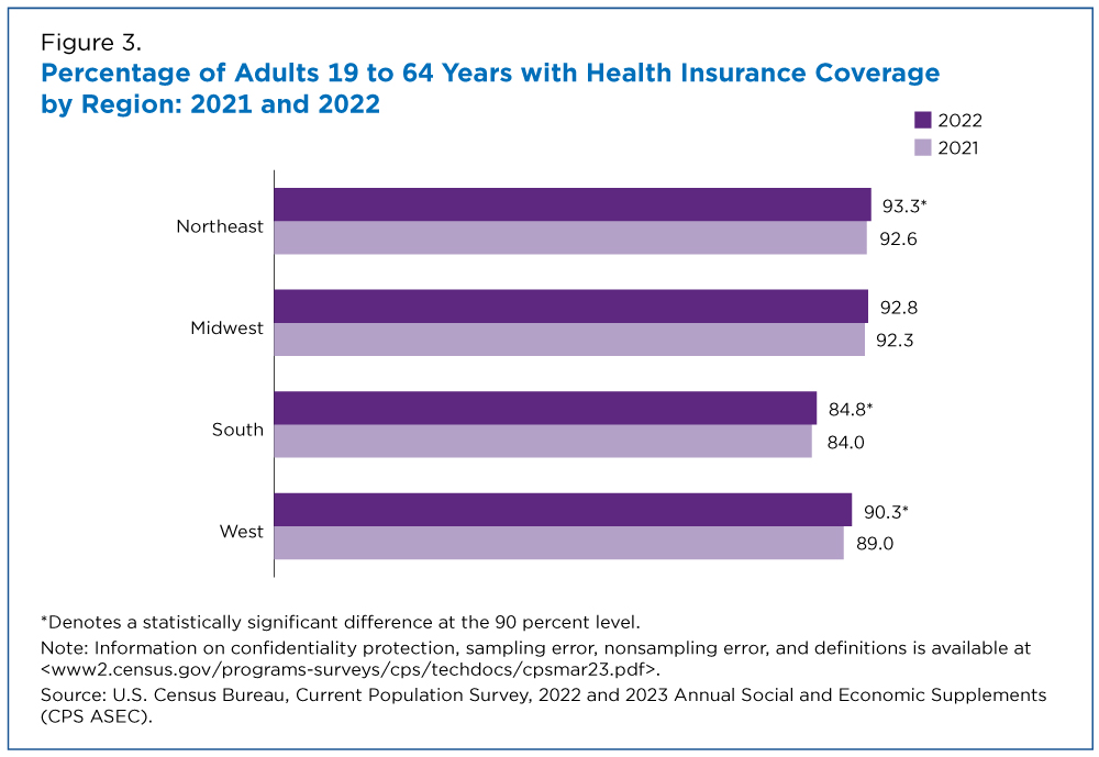 Figure 3. Percentage of Adults 19 to 64 Years with Health Insurance Coverage by Region: 2021 and 2022