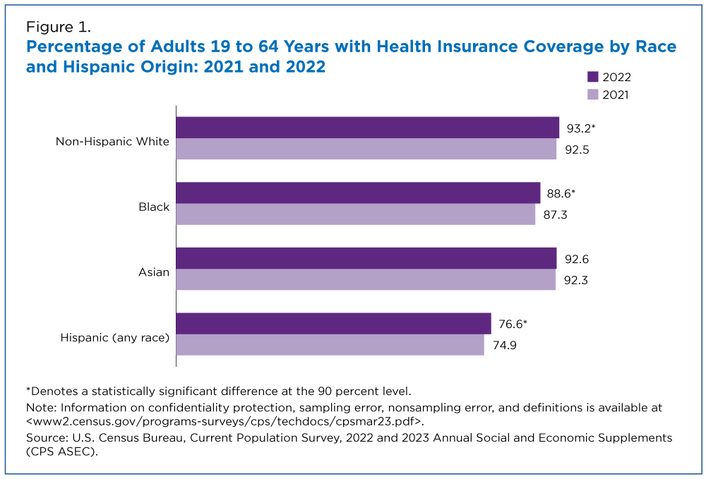 Figure 1. Percentage of Adults 19 to 64 Years with Health Insurance Coverage by Race and Hispanic Origin: 2021 and 2022