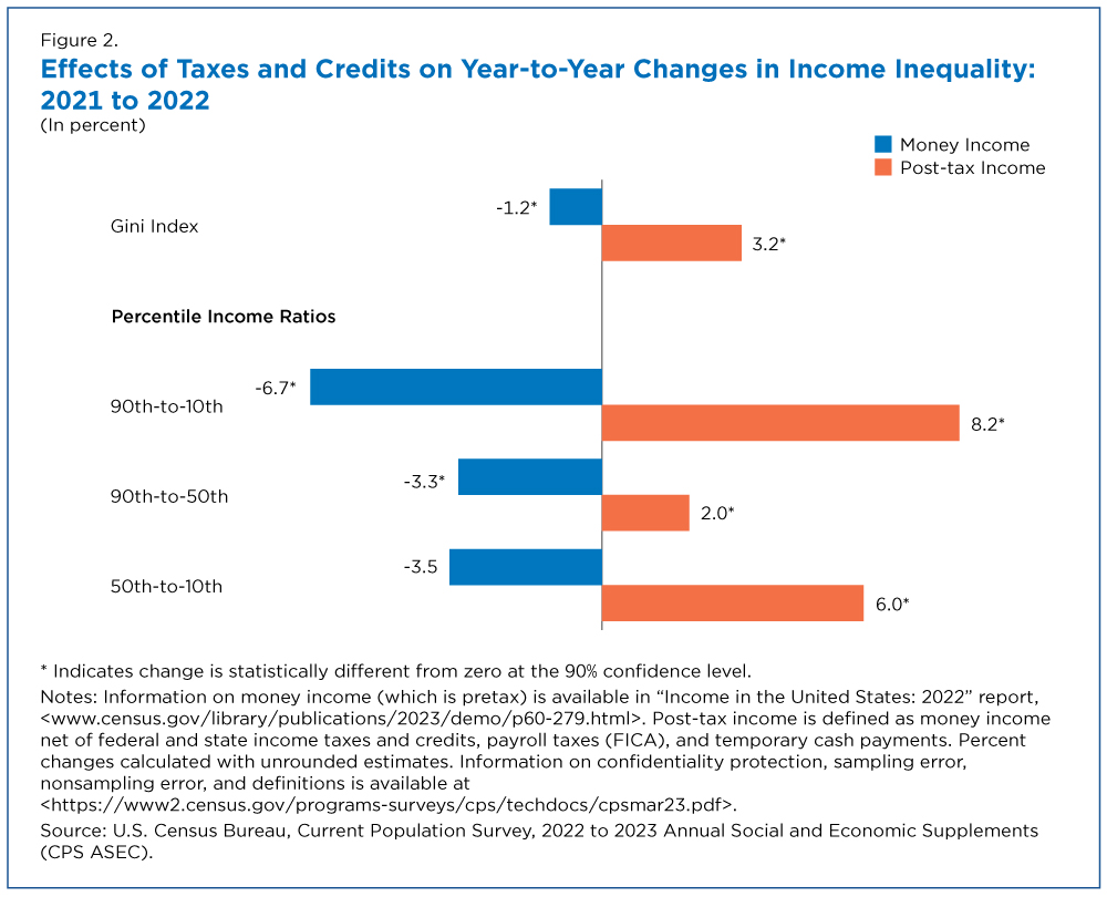 Figure 2. Effects of Taxes and Credits on Year-to-Year Changes in Income Inequality: 2021 to 2022