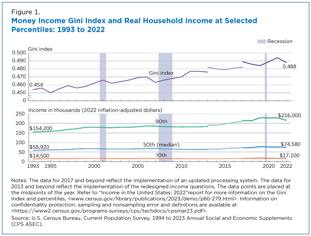 Figure 1. Money Income Gini Index and Real Household Income at Selected Percentiles: 1993 to 2022