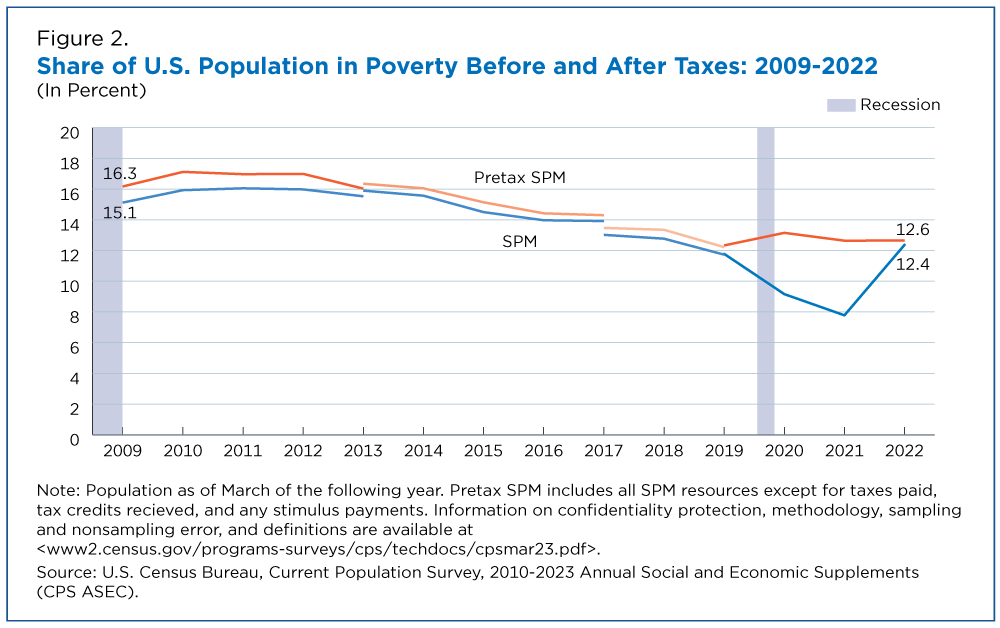 Figure 2. Share of U.S. Population in Poverty Before and After Taxes: 2009-2022