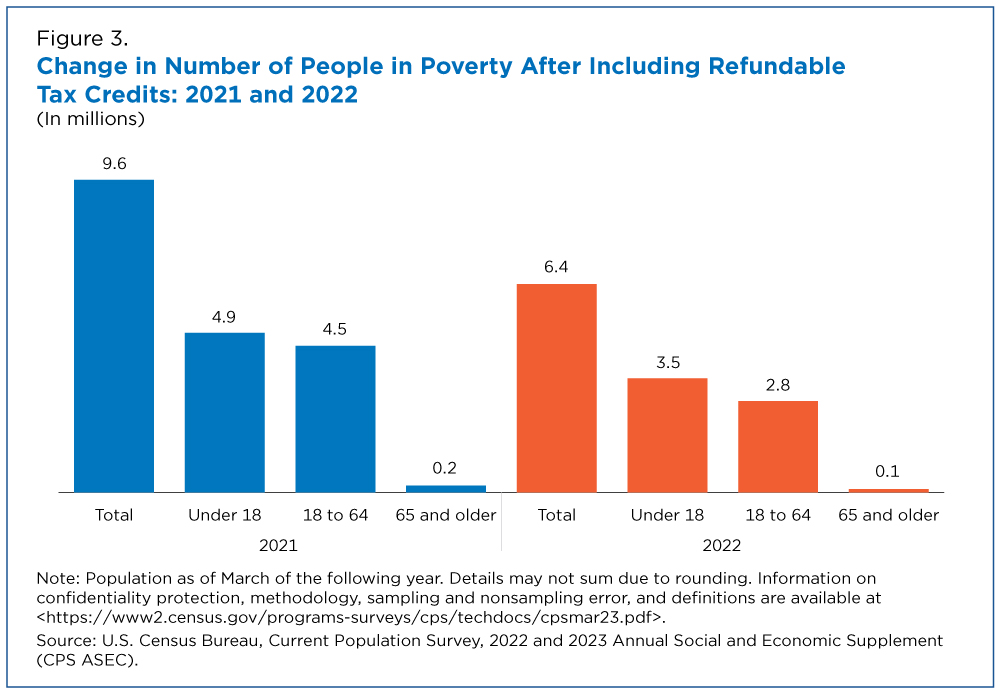 Figure 3. Change in Number of People in Poverty After Including Refundable Tax Credits: 2021 and 2022
