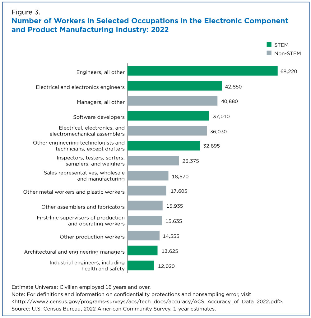 Number of Workers in Selected Occupations in the Electronic Component and Product Manufacturing Industry: 2022