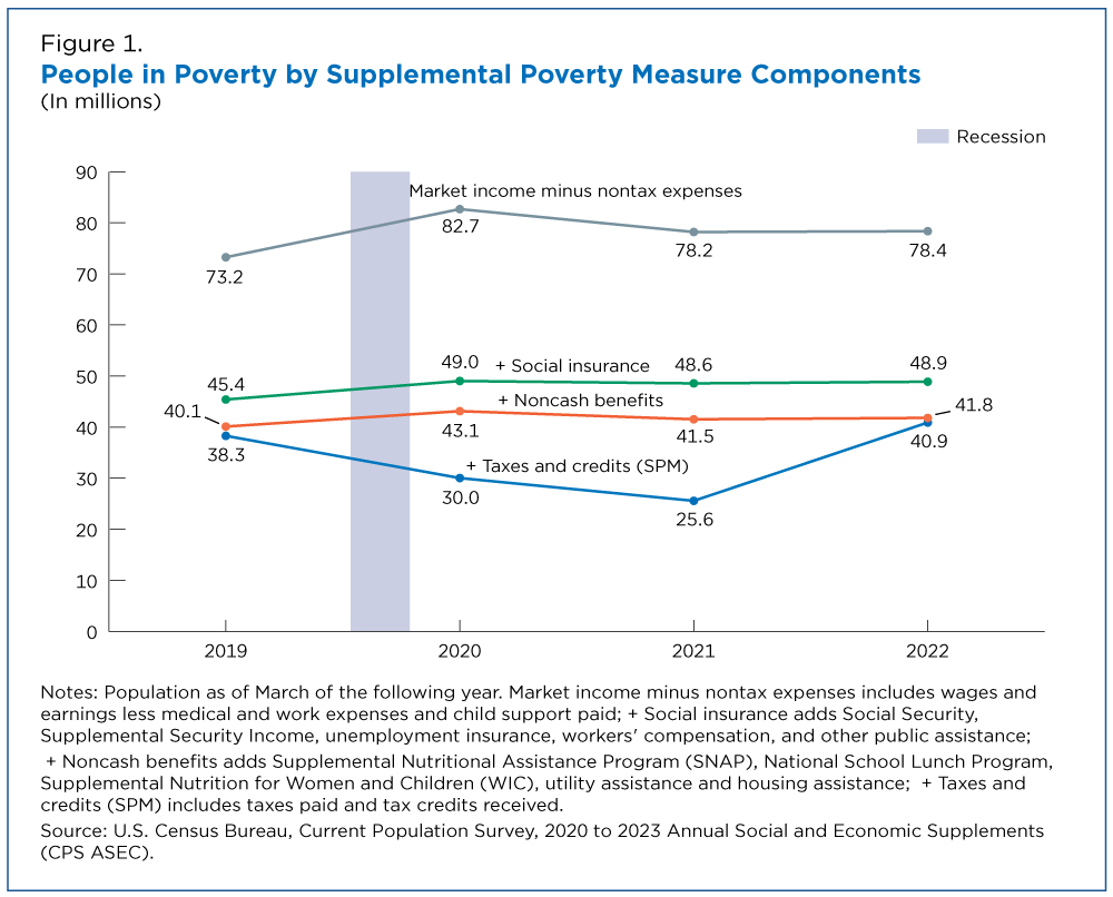 Figure 1. People in Poverty by Supplemental Poverty Measure Components