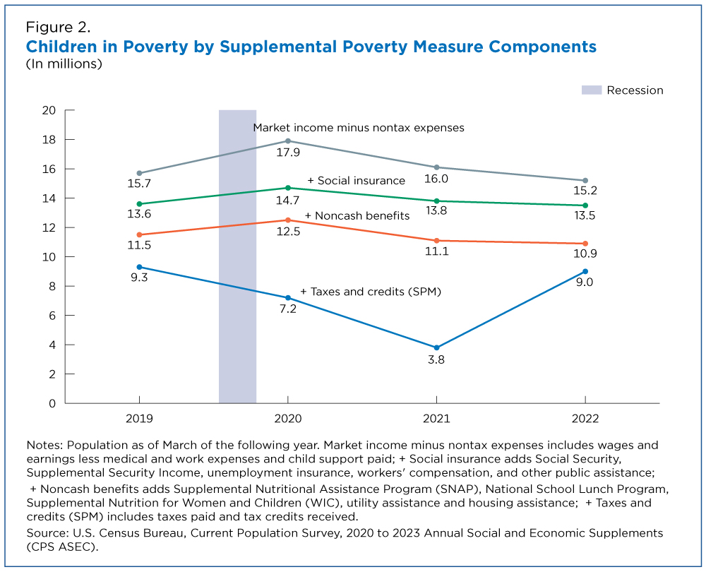 Figure 2. Children in Poverty by Supplemental Poverty Measure Components