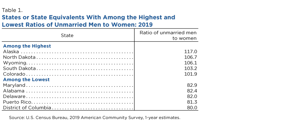 Table 1. States or State Equivalents With Among the Highest and Lowest Ratios of Unmarried Men to Women: 2019