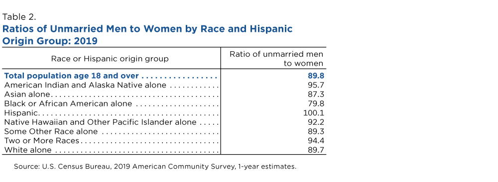 Table 2. Ratios of Unmarried Men to Women by Race and Hispanic Origin Group: 2019