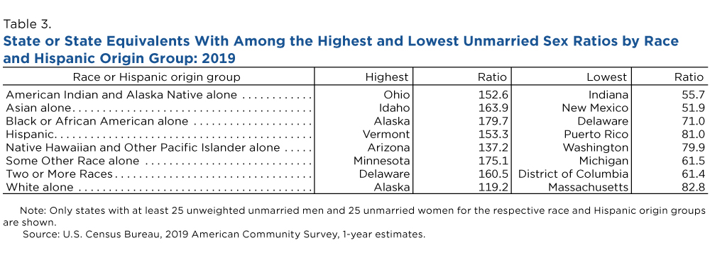 Table 3. State or State Equivalents With Among the Highest and Lowest Unmarried Sex Ratios by Race and Hispanic Origin Group: 2019