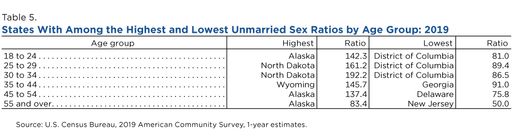 Table 5. States With Among the Highest and Lowest Unmarried Sex Ratios by Age Group: 2019