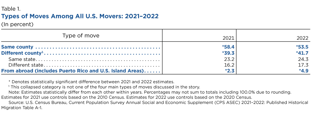 Table 1. Types of Moves Among All U.S. Movers: 2021-2022