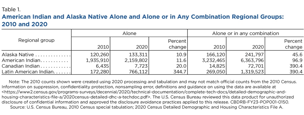 Table 1. American Indian and Alaska Native Alone and Alone in Any Combination Regional Groups: 2010 and 2020