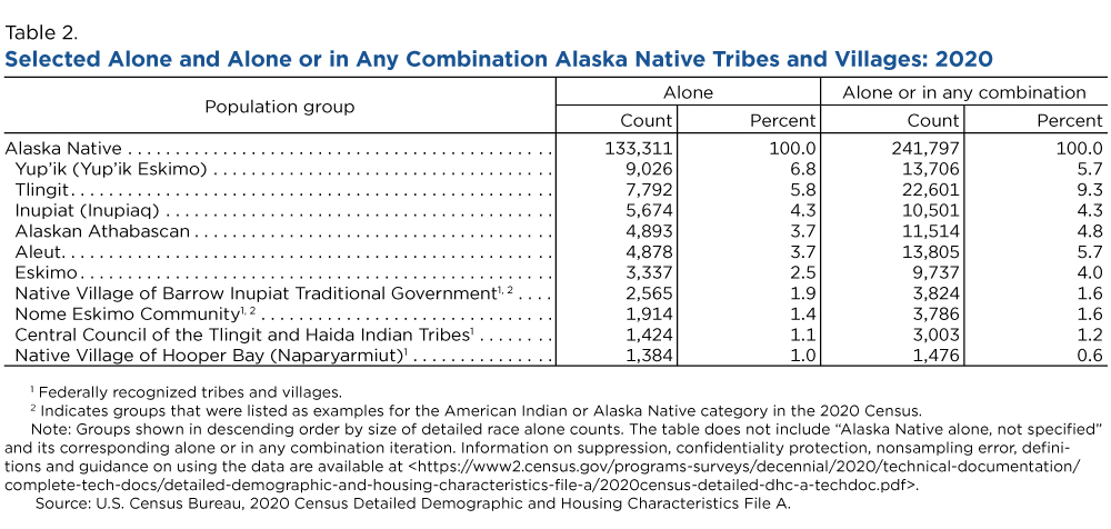 Table 2. Selected Alone and Alone or in Any Combination Alaska Native Tribes and Villages: 2020
