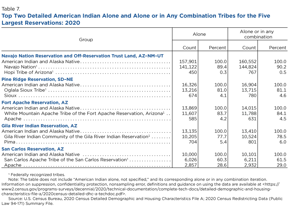 Table 7. Top Two Detailed American Indian Alone and Alone or in Any Combination Tribes for the Five Largest Reservations: 2020