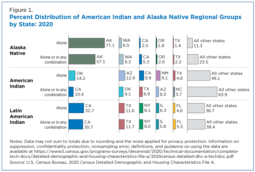 Figure 1. Percent Distribution of American Indian and Alaska Native Regional Groups by State: 2020