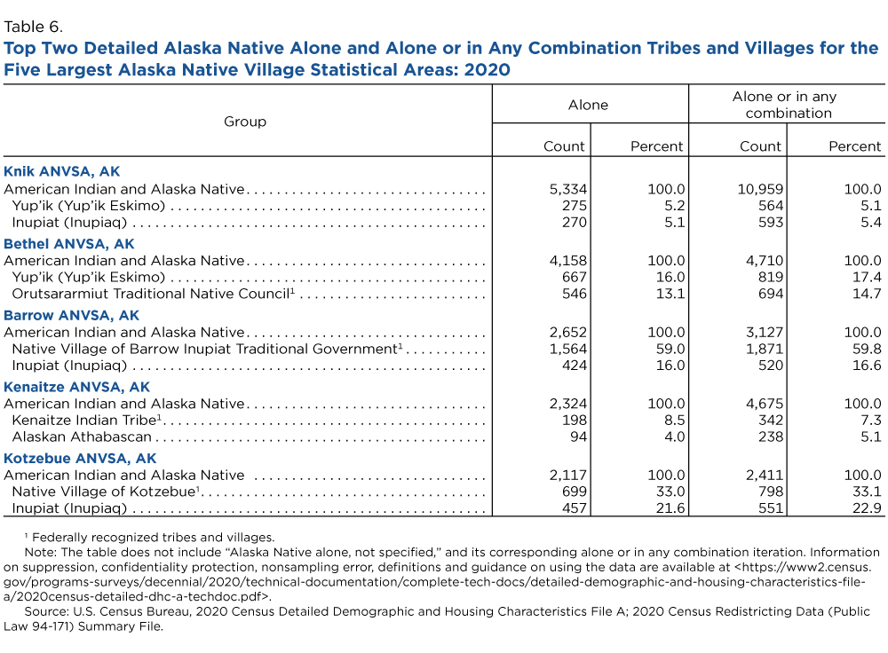 Table 6. Top Two Detailed Alaska Native Alone and Alone or in Any Combination Tribes and Villages for the Five Largest Alaska Native Village Statistical Areas: 2020