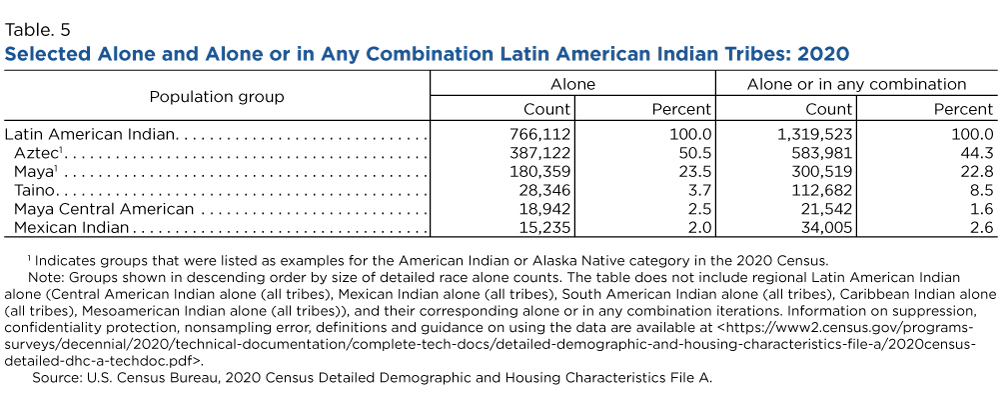 Table 5. Selected Alone and Alone or in Any Combination Latin American Indian Tribes: 2020