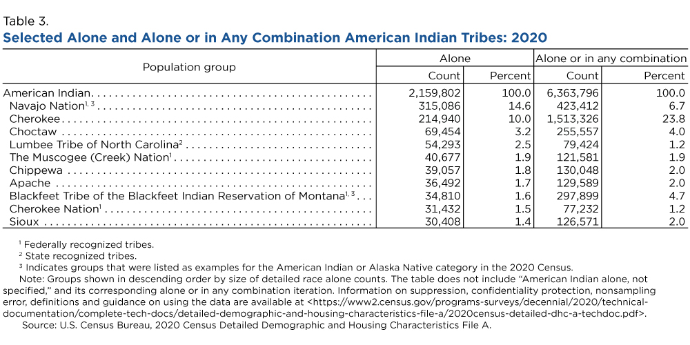 Table 3. Selected Alone and Alone or in Any Combination American Indian Tribes: 2020