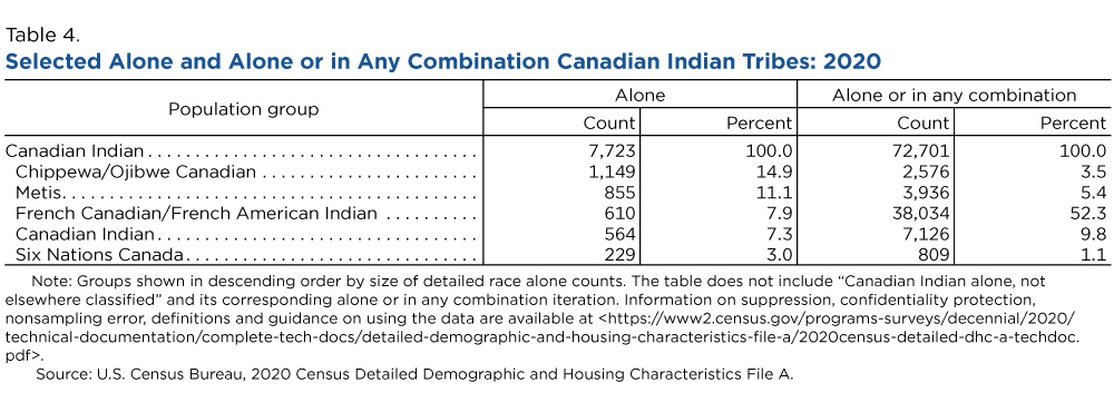 Table 4. Selected Alone and Alone or in Any Combination Canadian Indian Tribes: 2020