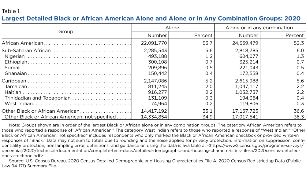 Table 1. Largest Detailed Black or African American Alone and Alone or in Any Combination Groups: 2020