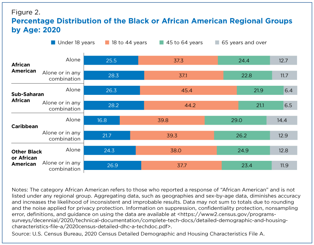 Figure 2. Percentage Distribution of the Black or African American Regional Groups by Age: 2020